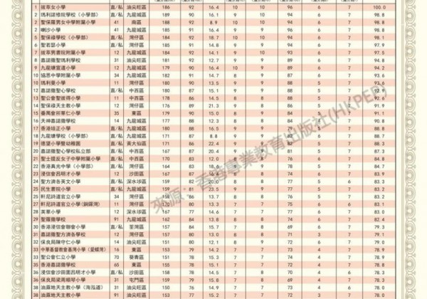 2023香港最具教育競爭力小學50強龍虎榜