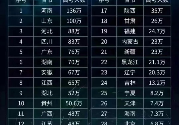 2024年全国各省市高考人数一览！一起来看看今年你所在的省份竞争有多激烈？