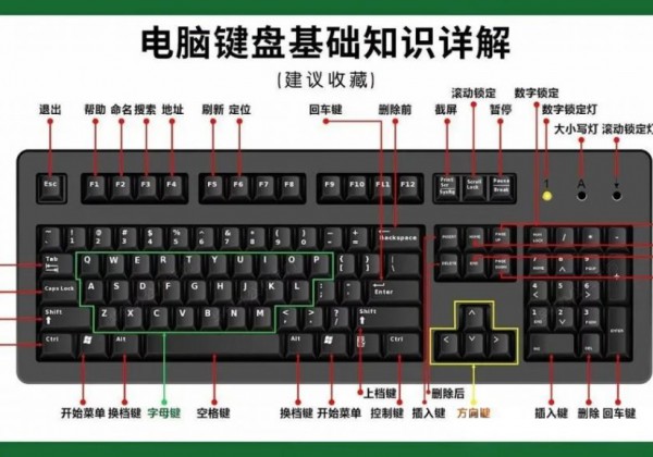 电脑键盘上每个按键的奥秘