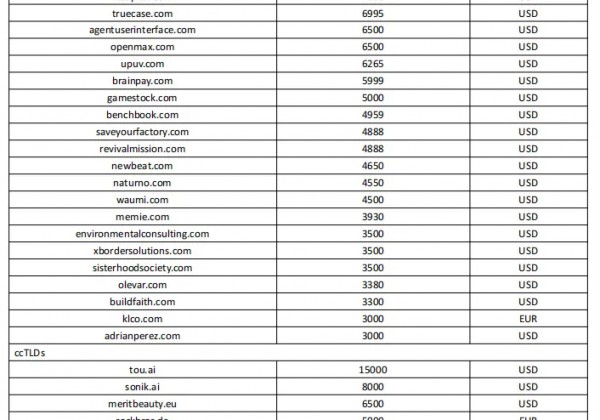 Sedo交易榜：zmo.com超65万元领跑，人工智能终端收购Tou.ai