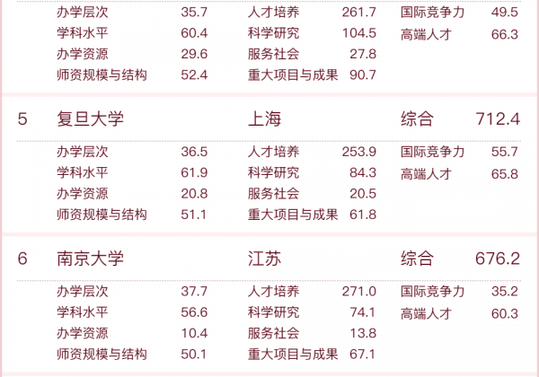 中国高校排行榜2023 最新排名公布（完整版） 